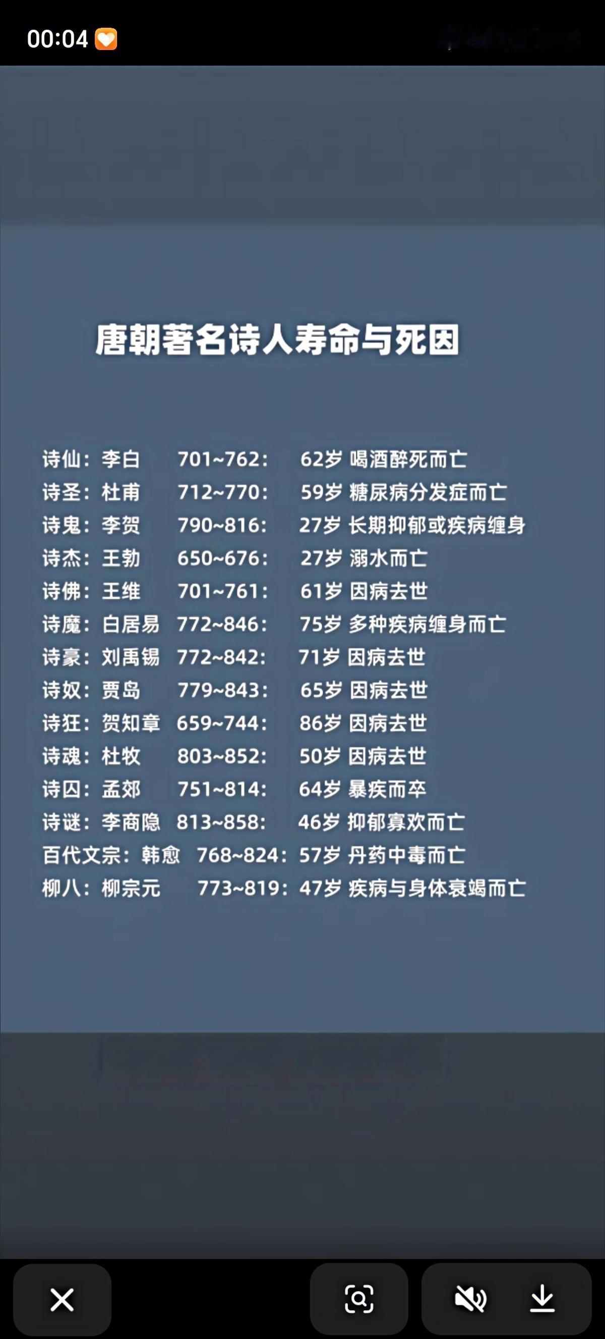 古代诗人是个高危职业，寿终正寝的真心不多啊。李白竟然是醉死的，杜甫是撑死的，王勃