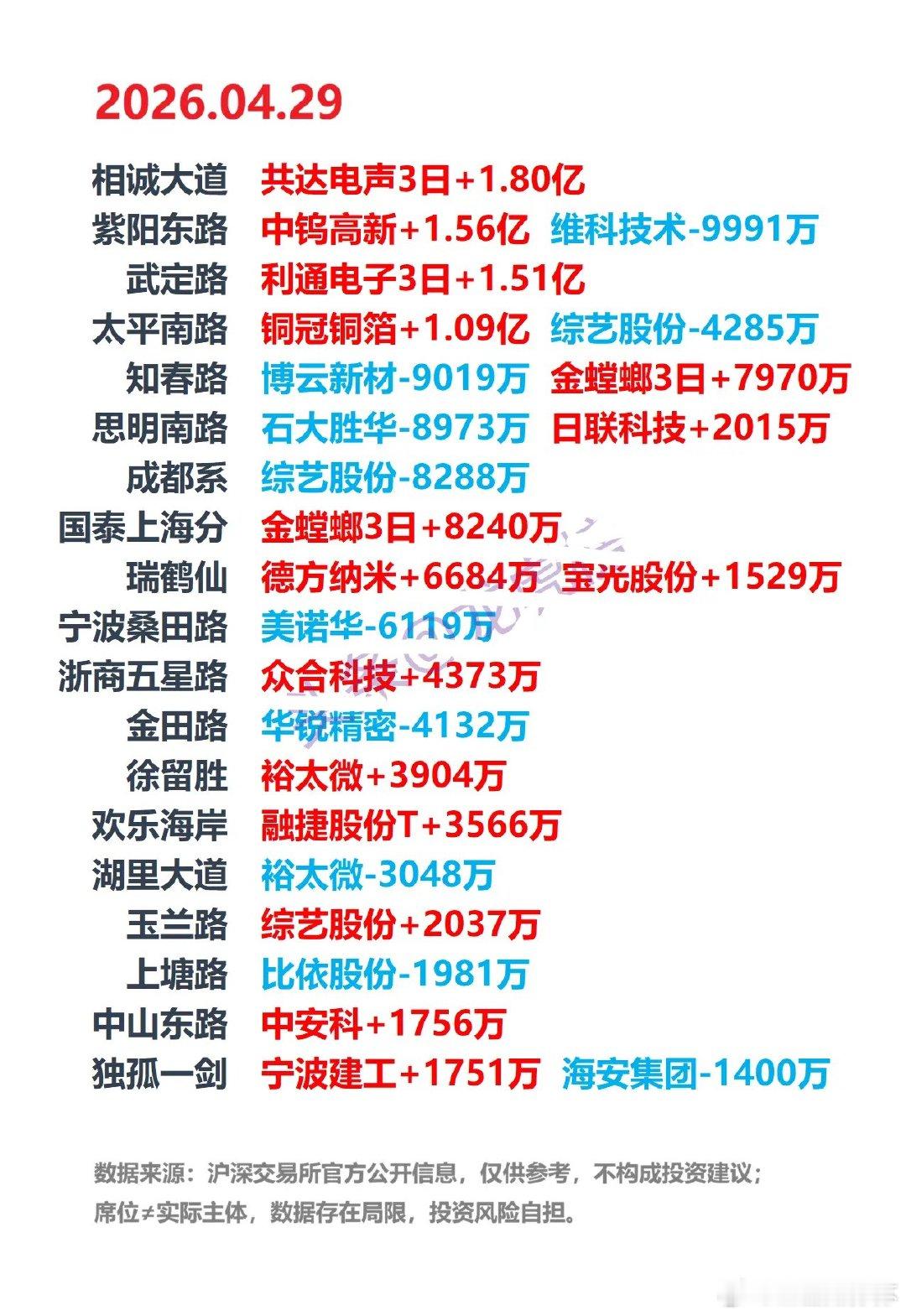 4月29日A股龙虎榜：游资席位公开数据整理