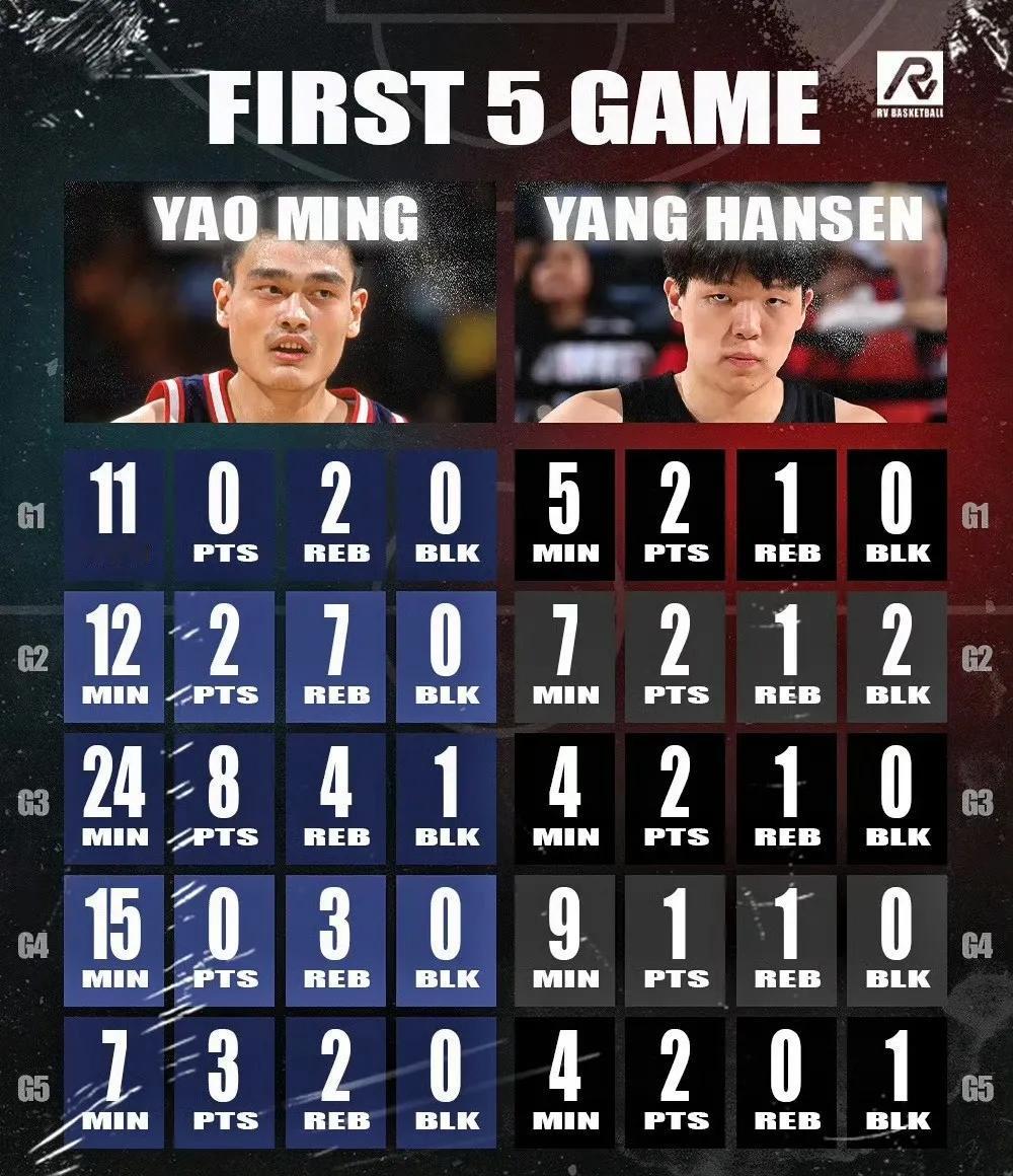 杨瀚森NBA职业生涯前5场的数据跟当年姚明前5场对比。单纯的数据对比,姚明的上
