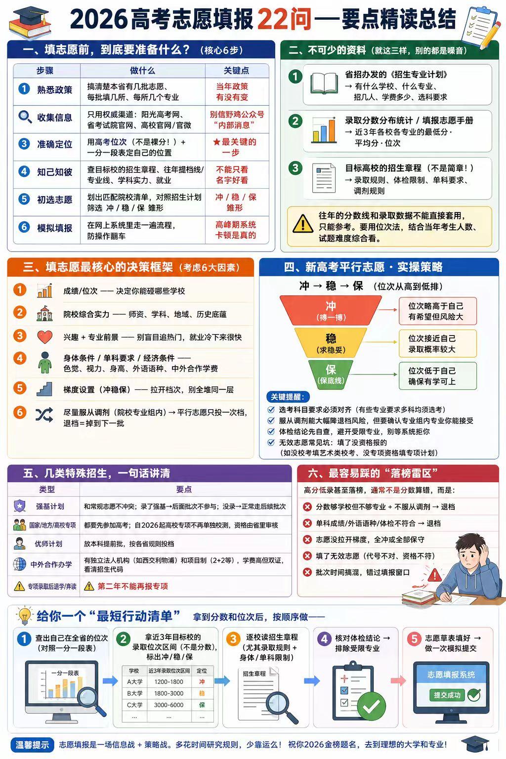 2026高考志愿填报核心要点速览：填前需按6步准备，备齐《招生专业计划》、