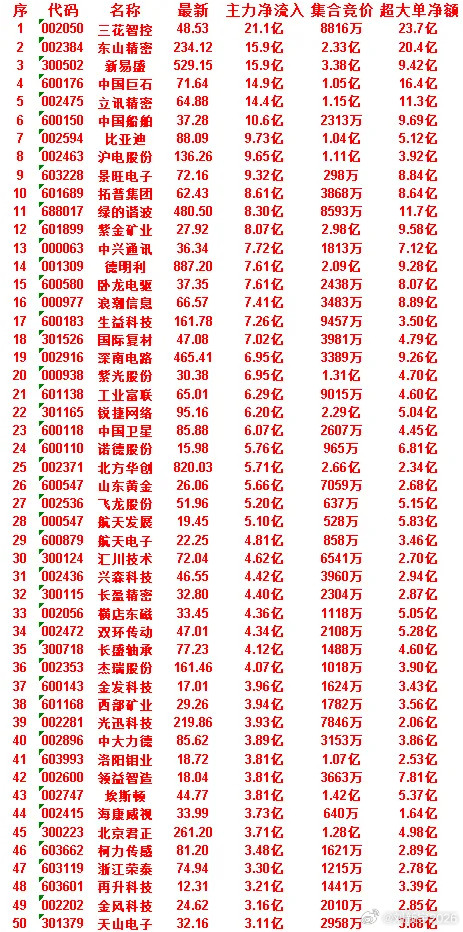 7月3日尾盘30分钟，主力资金“买入的”50名单一览！