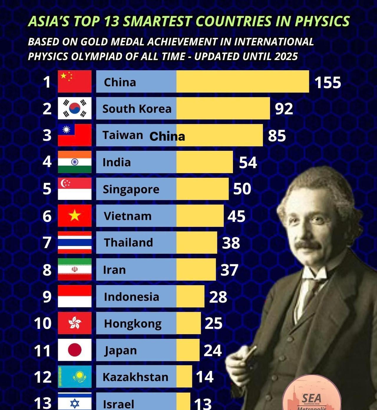 亚洲物理学领域最聪明的13个国家——基于历届国际物理奥林匹克竞赛金牌获得情况——