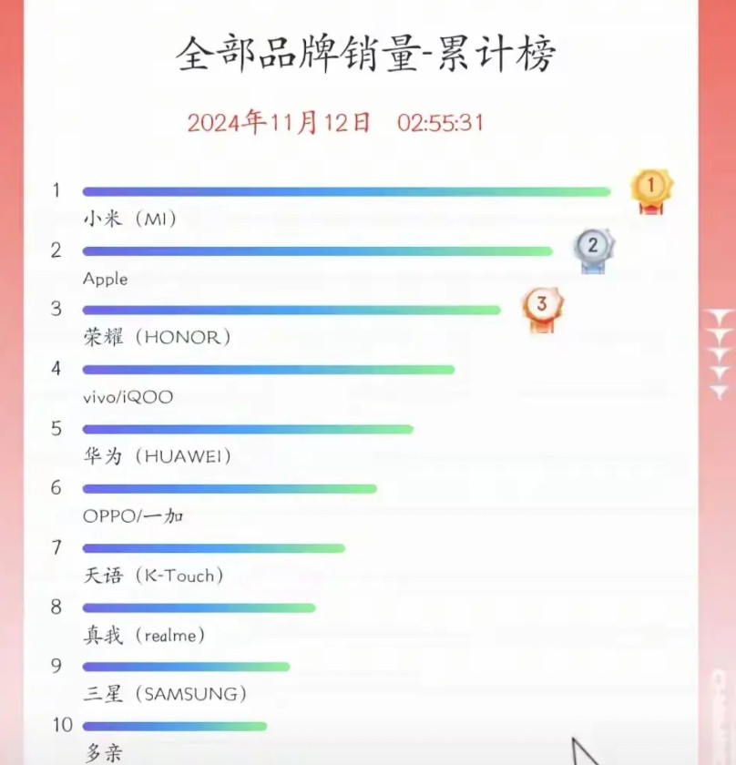 打不过！根本打不过！发布会各种碾压苹果！一旦开卖就完蛋！国内手机销量还是苹果