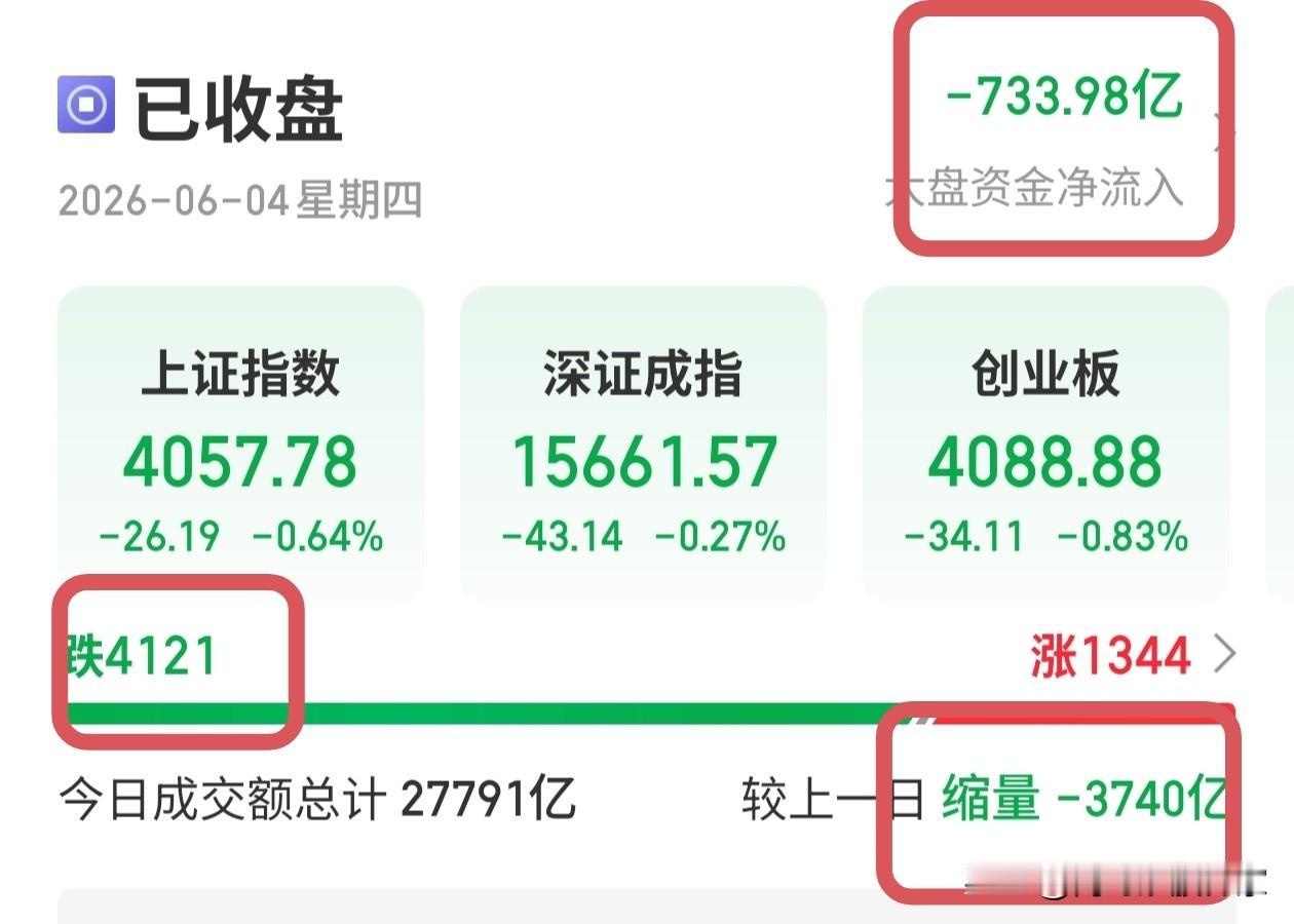a股又收盘了，真希望就这样不要开门了两市又是4100多家下跌，中位数平均跌幅1