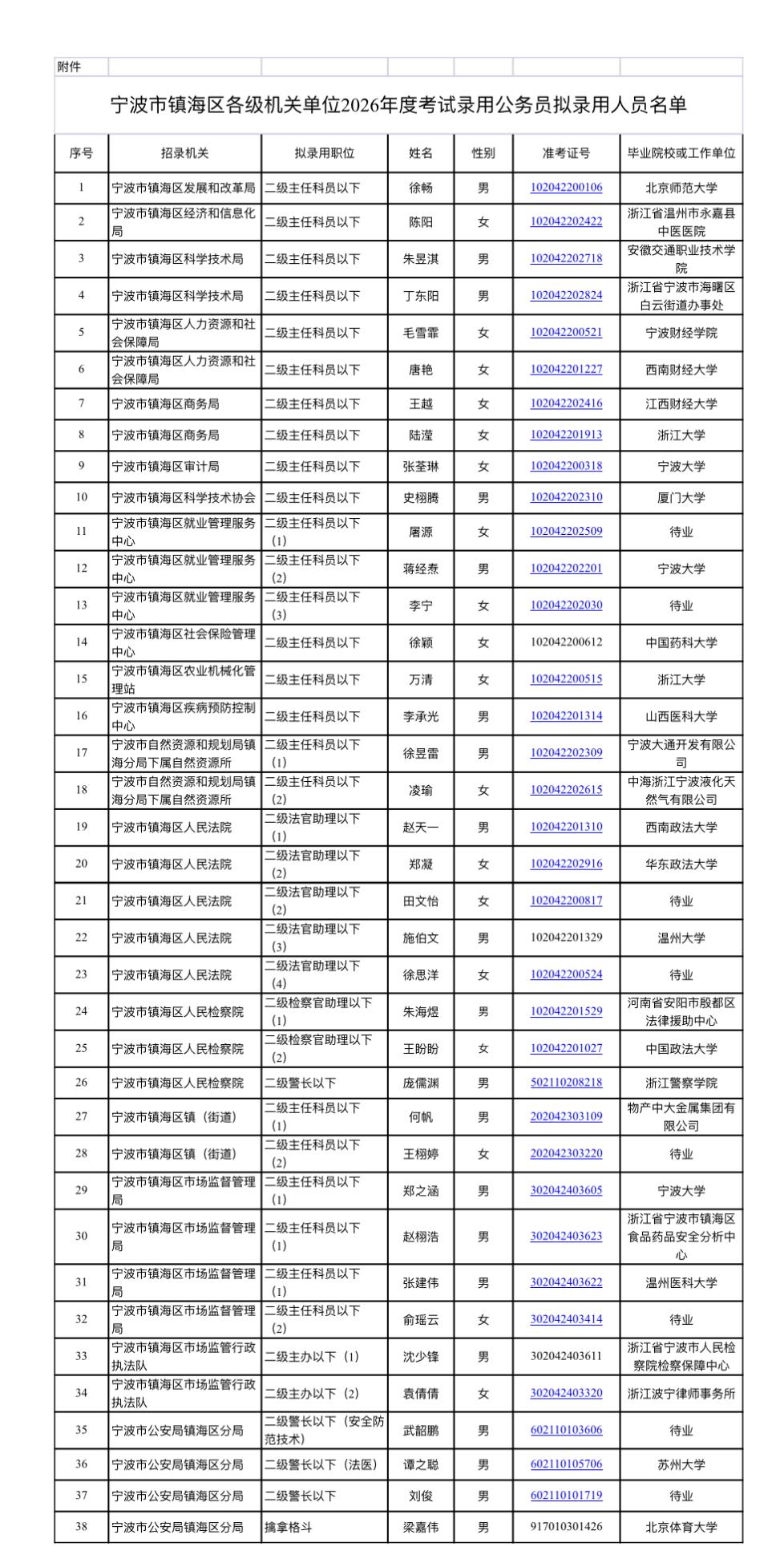名单已出！宁波镇海区2026省考拟录用公示📌发布单位:宁波市镇海区公务