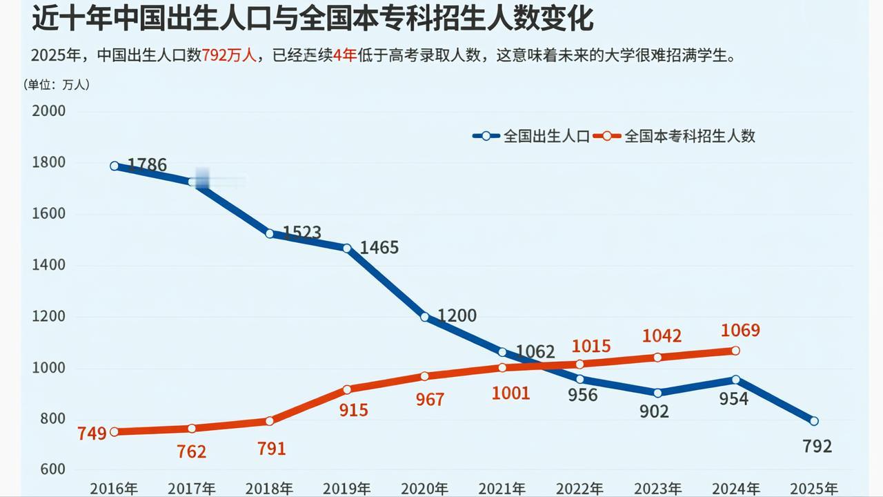 高校未来七年谁会被淘汰？很多人可能还没意识到，一场悄无声息的洗牌正在上演。