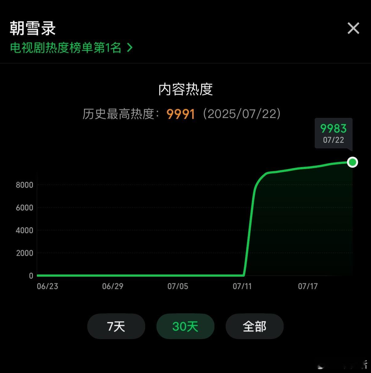 朝雪录破万李兰迪敖瑞鹏《朝雪录》自开播起爱奇艺站内热度就一路飙升，被网友质疑