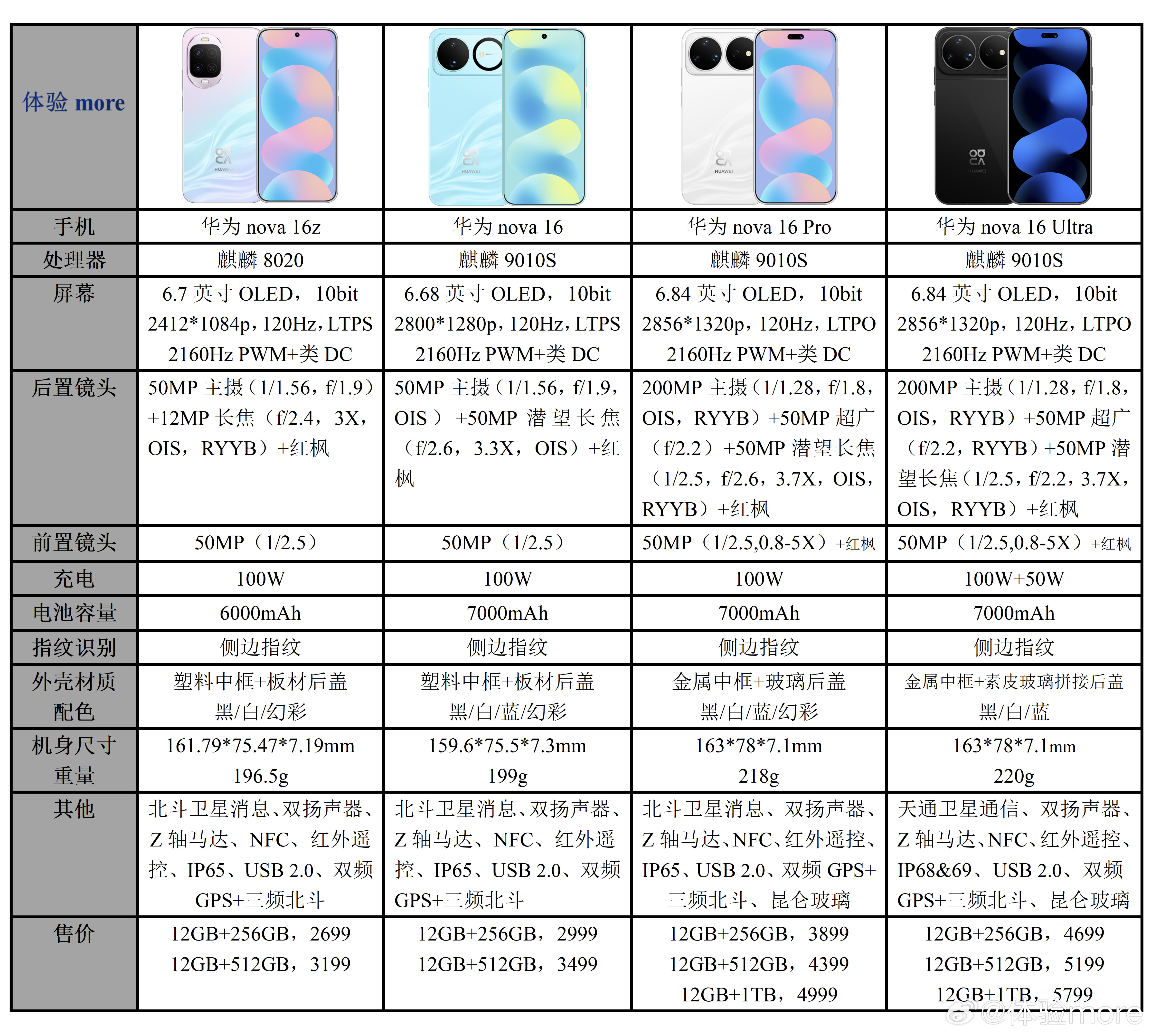华为nova16系列配置价格一览：nova16z可以理解为nova15改，