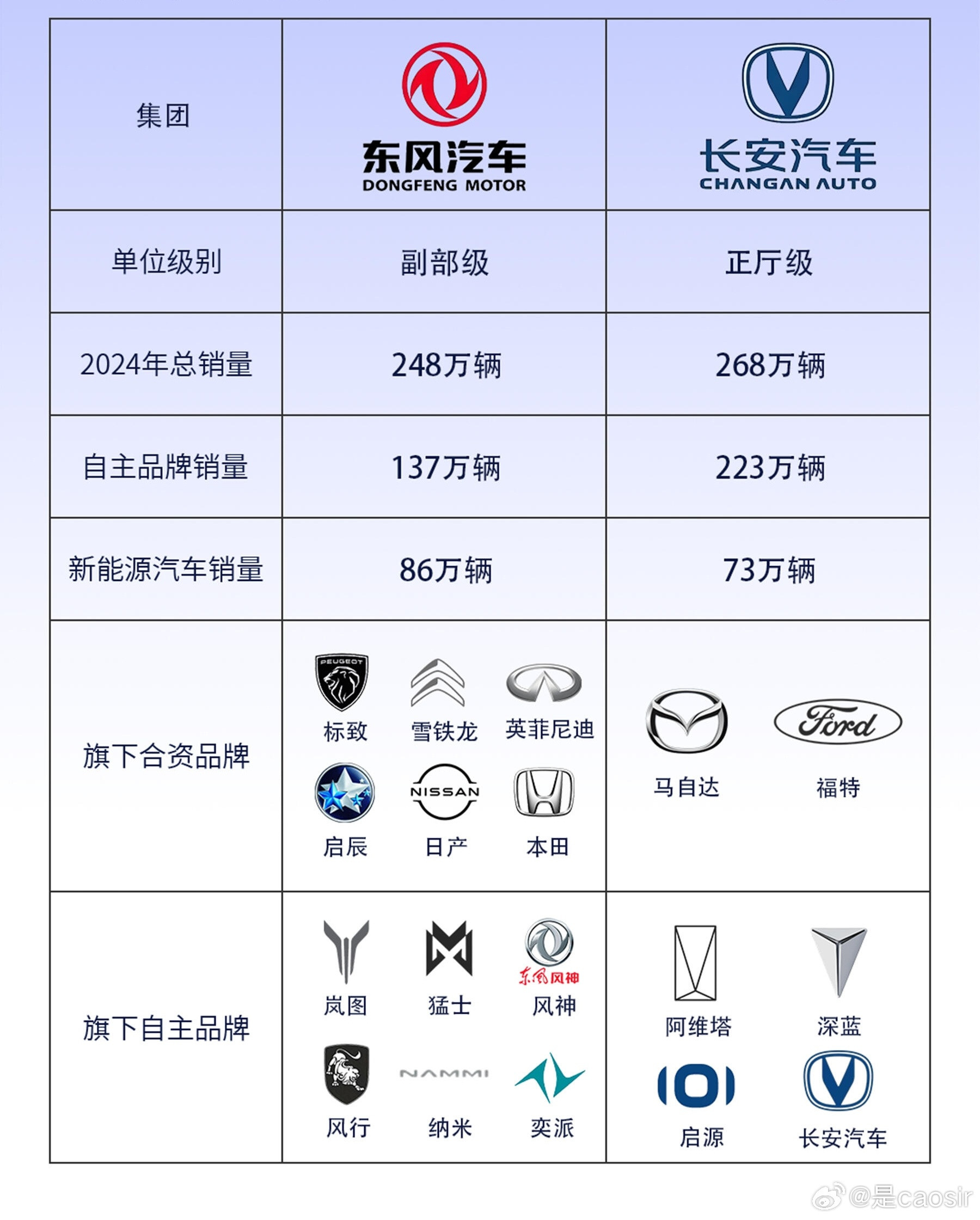 多家企业祝贺中国长安汽车集团成立大v聊车曾经传长安跟东风合并的时候，许多人包括