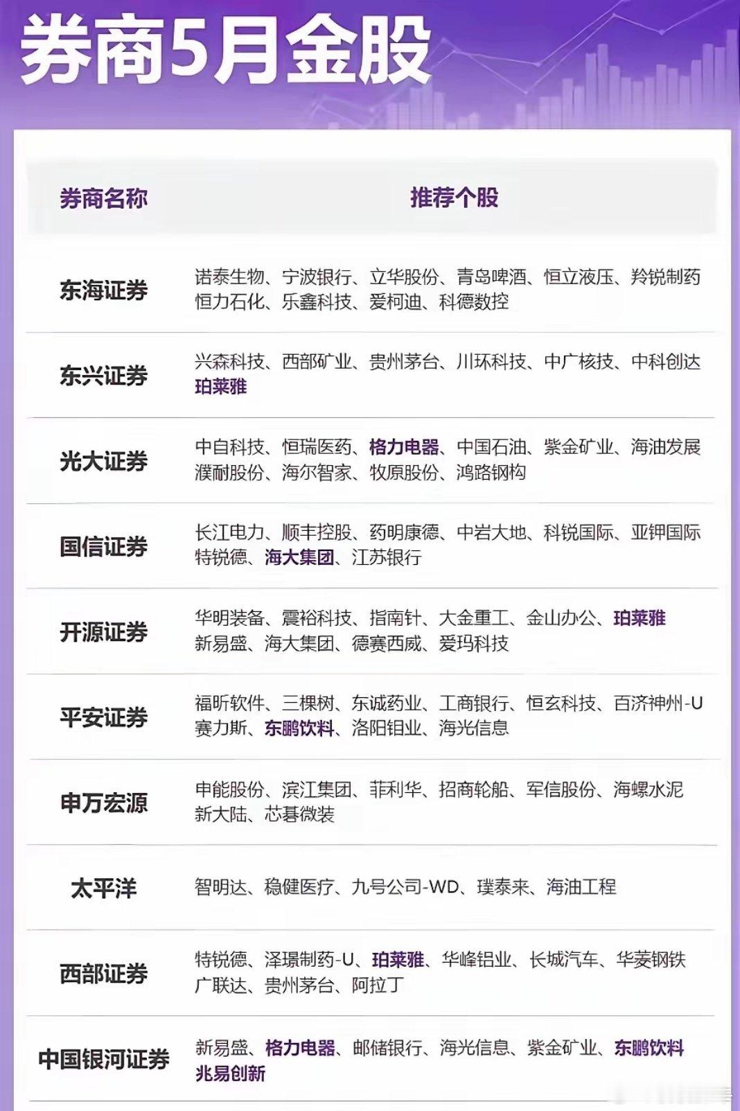 券商五月金股推荐隐含几个意思，你读懂了吗？五一假期，主流券商基本上把自己五月看好