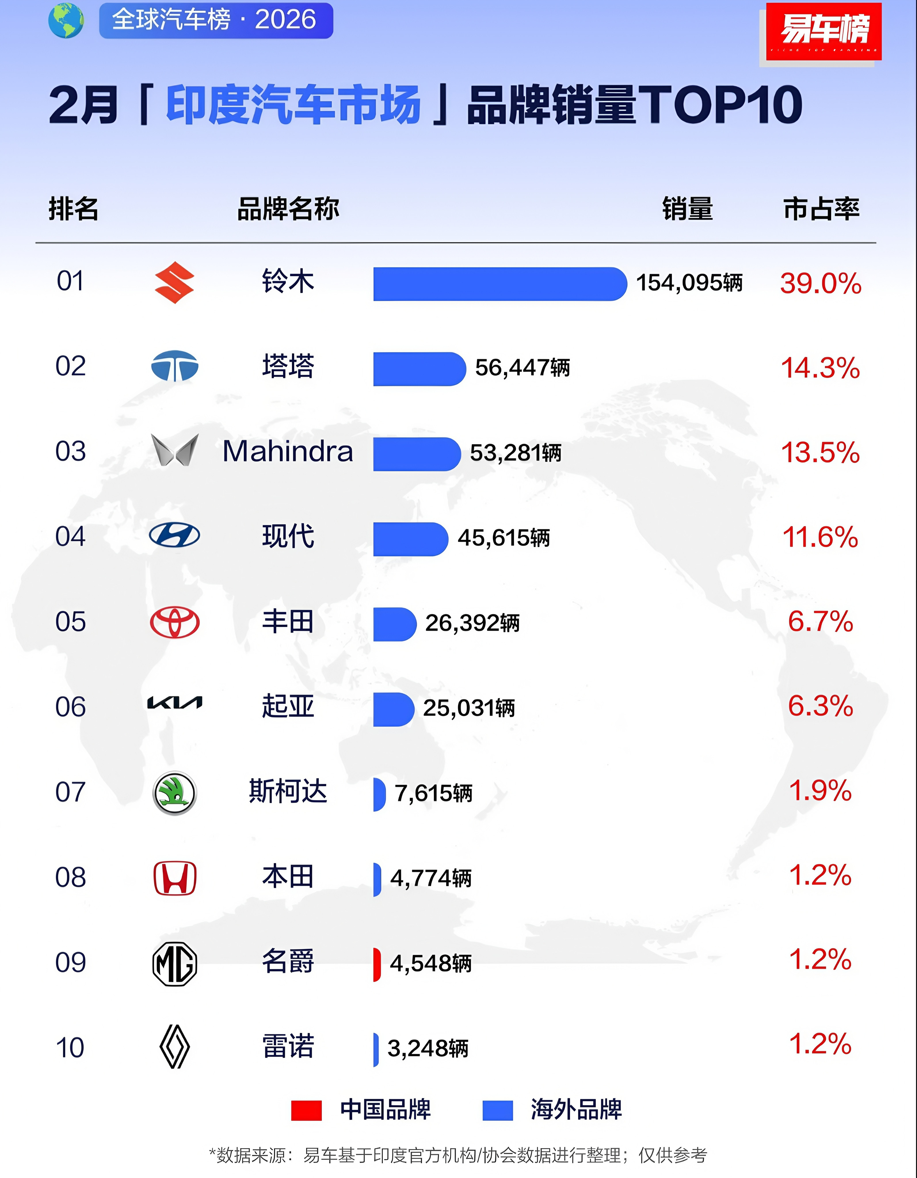 2026年2月，印度汽车市场品牌销量前10名排行榜。铃木汽车销量遥遥领先，高