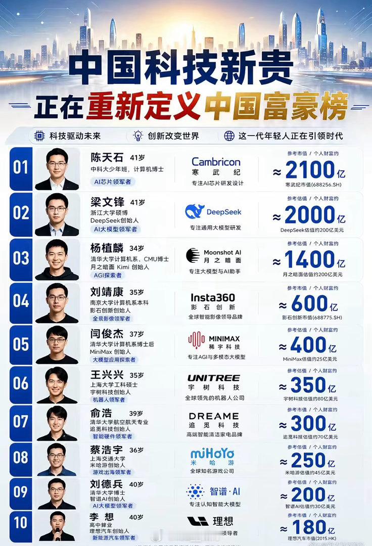 原来读书真的能致富，清一色的工科男，时代变化太快了，从互联网到地产，到硬件。里面全部交叉持股，美团、