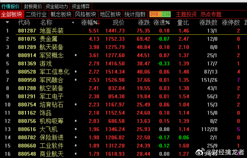 盘面稳定，热点轮动反复，早盘的热点比较清晰：1、军工板块(AI军工、无人机、军工