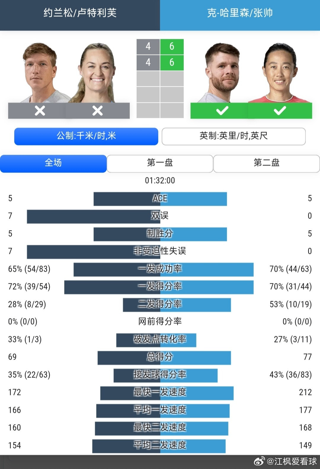 温网2026混双第1轮张帅🇨🇳/哈里森🇺🇸6-4/6-4战胜卢特利芙?