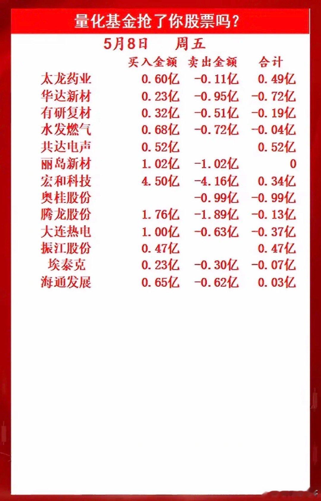 量化基金大起底！哪些股票被抢了？量化基金最近可是投资圈的热门话题。量化基金通过计