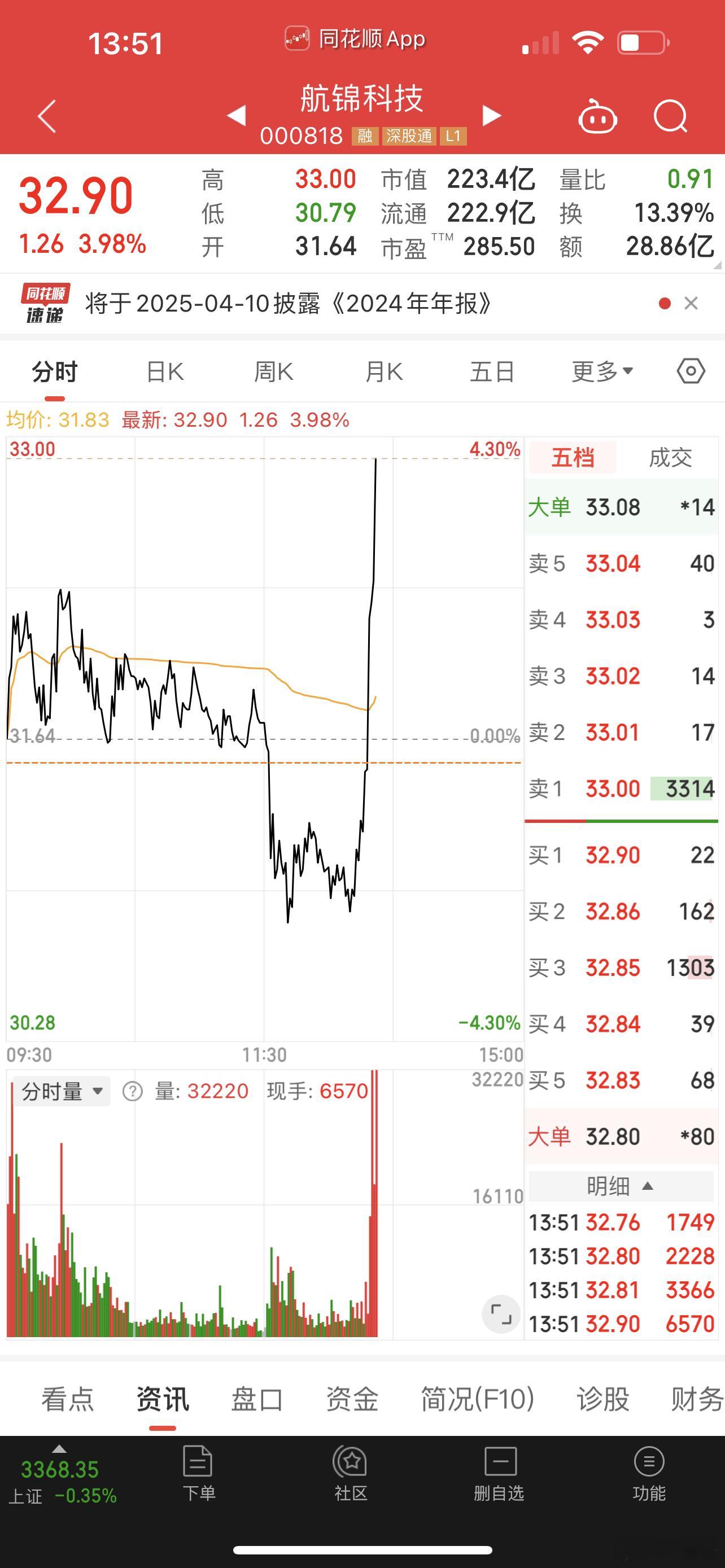 航锦科技拉起来了