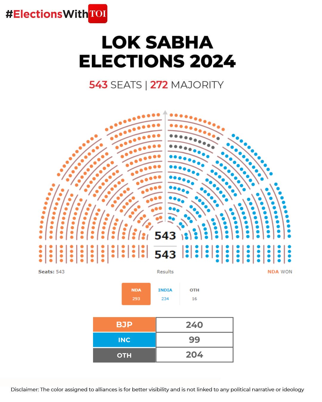 <em>印度</em>大选最终结果公布当地时间6月5日，根据《<em>印度时报</em>》的图表数据，<em>印度</em>总理莫