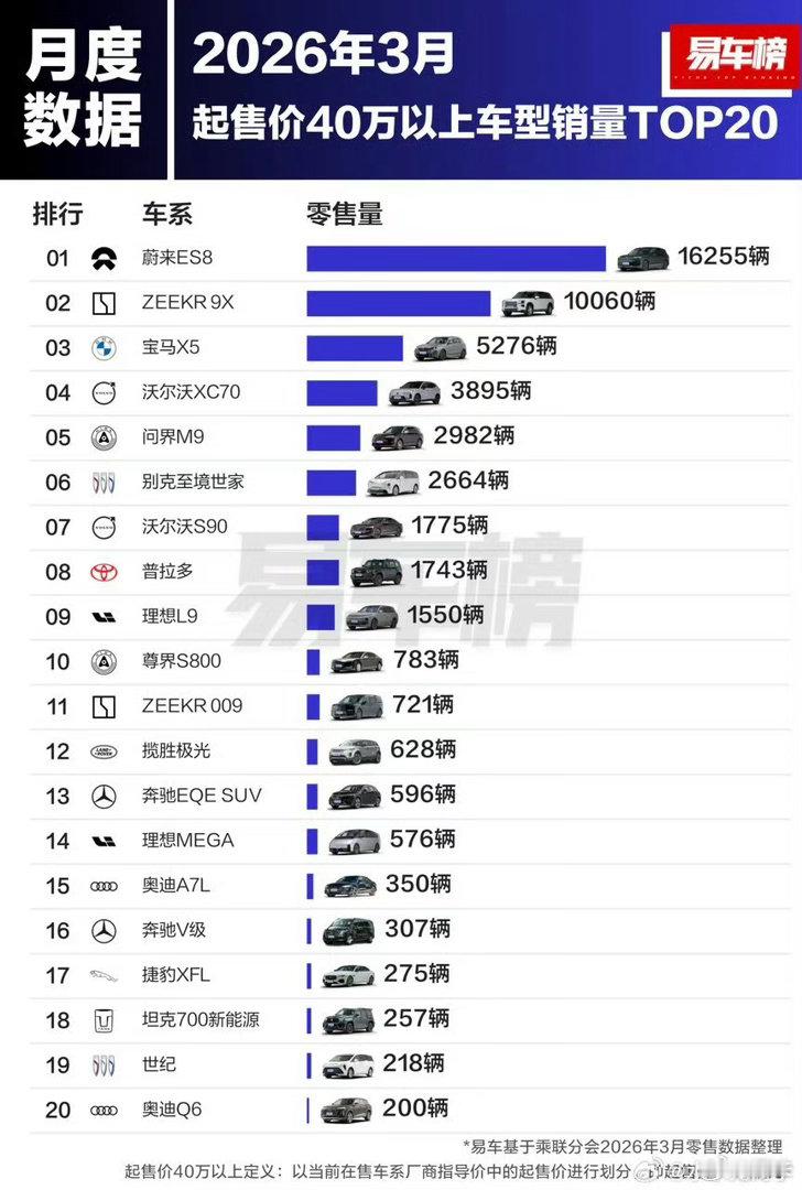 极氪9X能有这么高的销量，证明了这款车真的打动了那一类消费者：青年才俊，支付能力