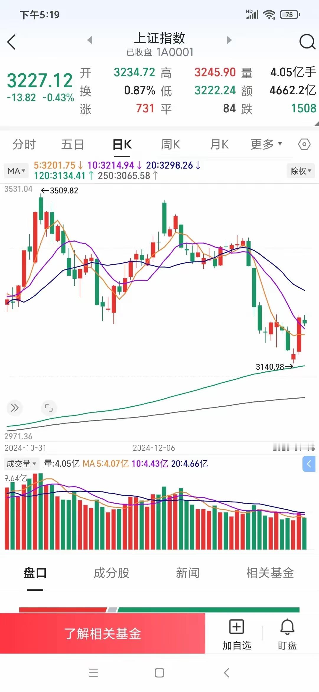 明天🈶大阳线突破么需要大涨的条件还是要成交量能否继续放大，这已经