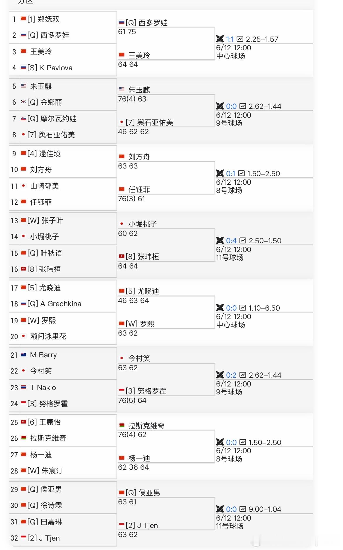 🇨🇳泸州W35首轮结束头号种子郑妩双爆冷出局。尤晓迪、王美玲、刘方舟