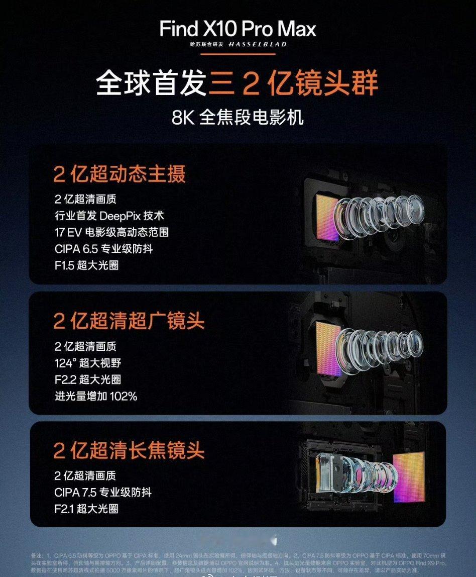 OPPO三2亿镜头群曝光这么重金堆料，新机价格应该不便宜了！想起FindX9