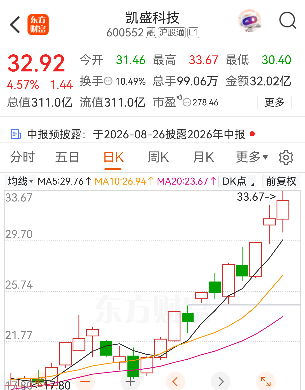 昨天给点赞粉的凯盛科技，有望开启主升，盘中有低吸机会可逐步买入