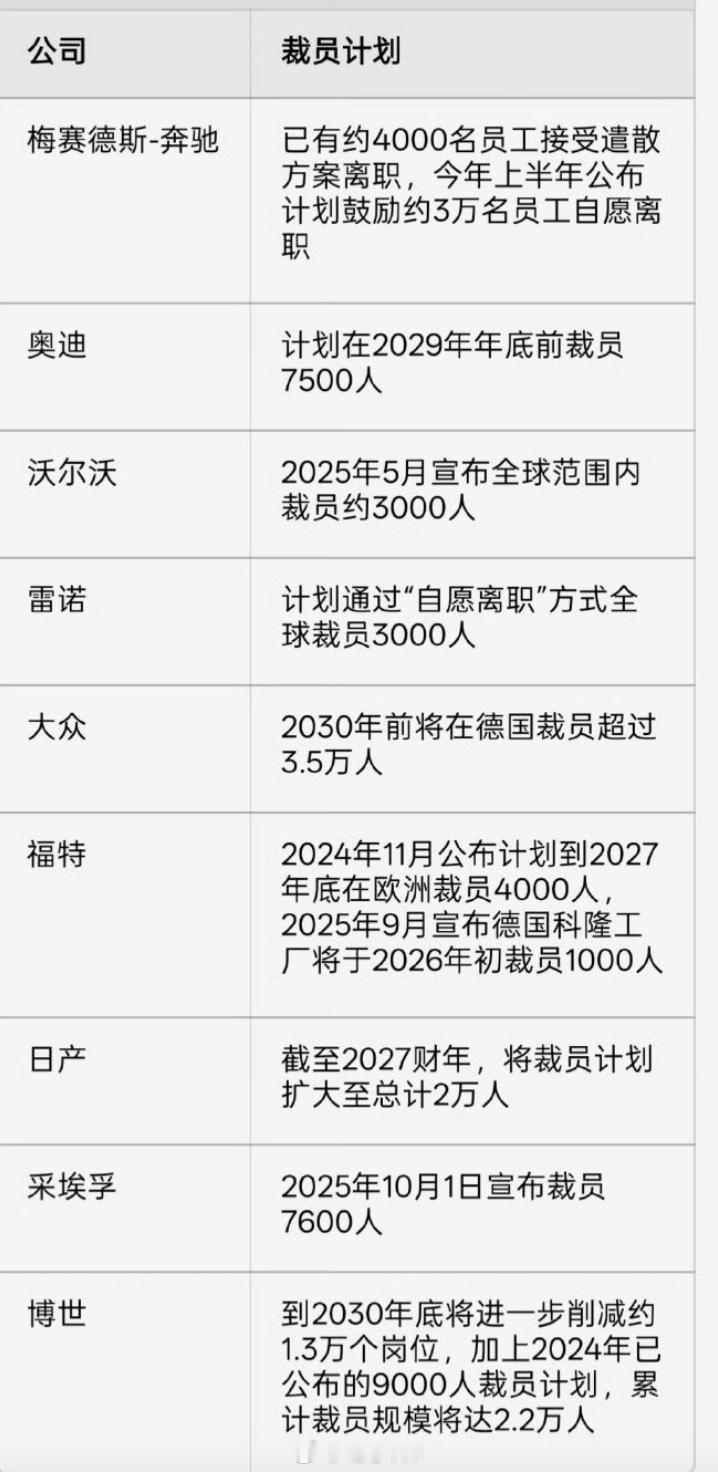 全球超13万汽车人将失业特斯拉中国的裁员方案N+3，广汽丰田N+3~5，大众