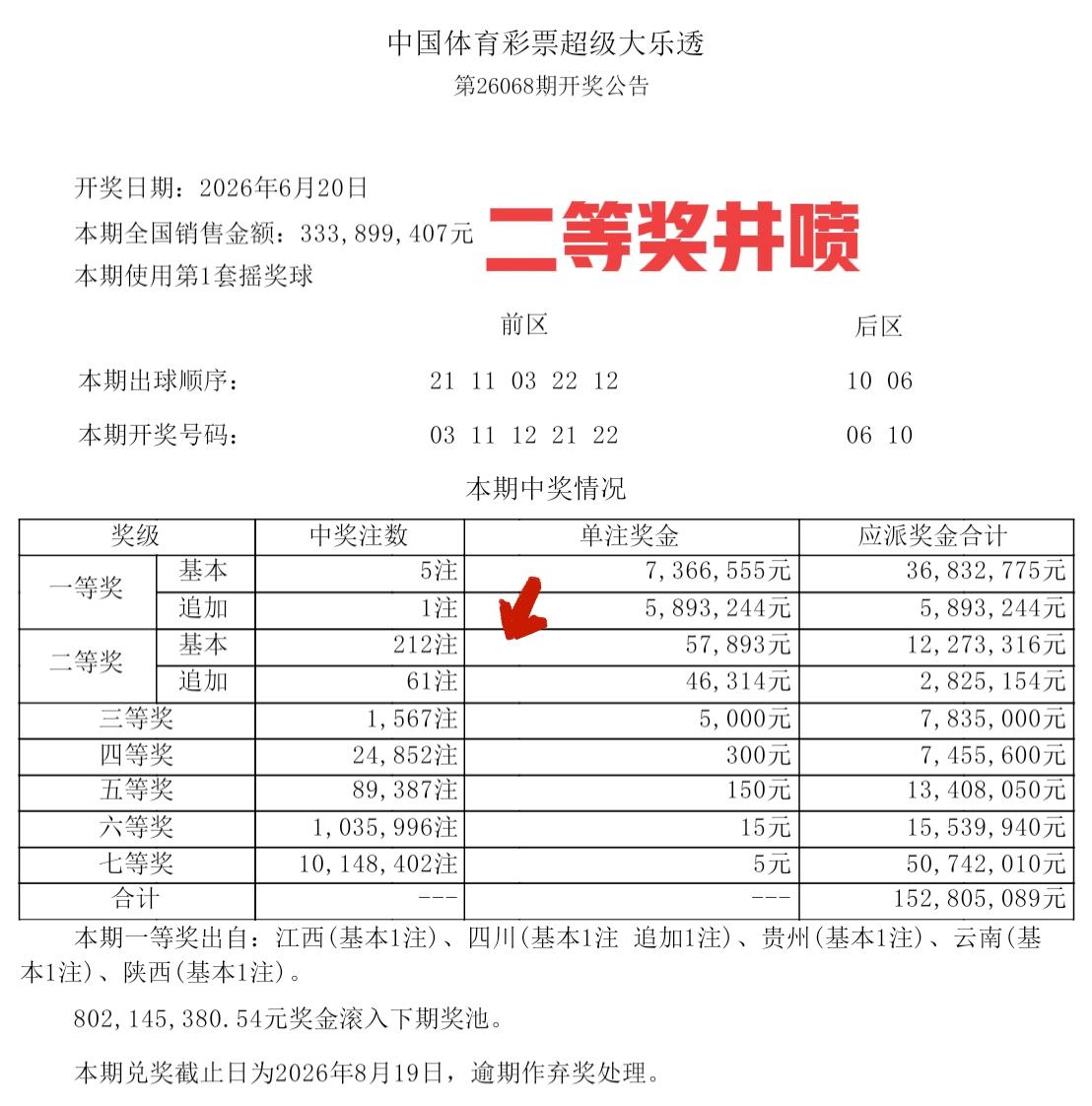 这号码，不仅是双连号，而且还没得冷号，关键是二等奖居然井喷了212注，最有意思的