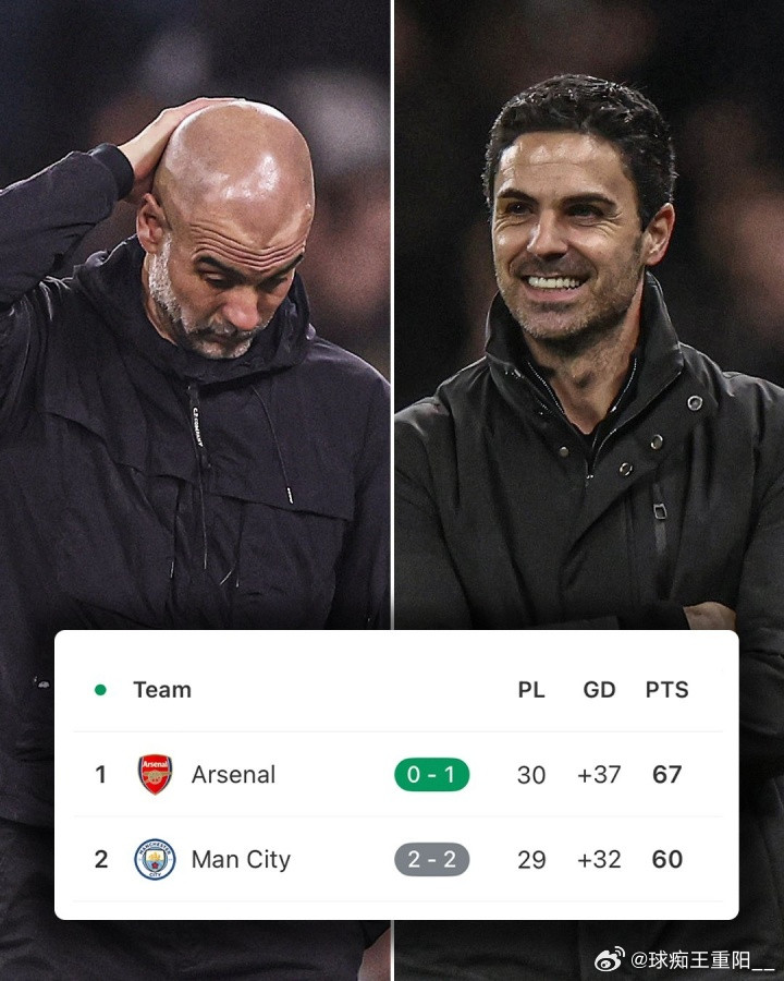 英超第29轮结束，阿森纳1-0击败布莱顿，曼城2-2战平诺丁汉森林。本轮之后，阿