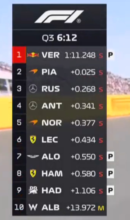 Q3第一轮，维斯塔潘拿下临时杆位！！！！！领先皮亚斯特里0.025秒！F1202