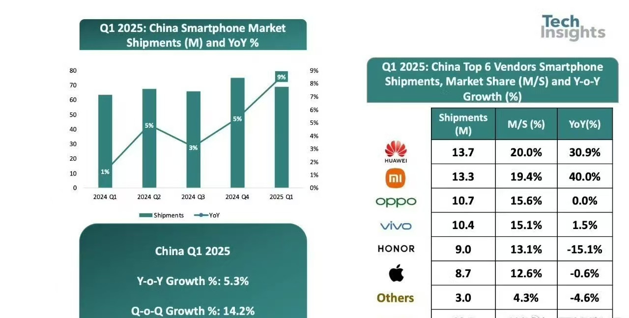 【TechInsights:2025Q1国内智能手机出货量6870万部