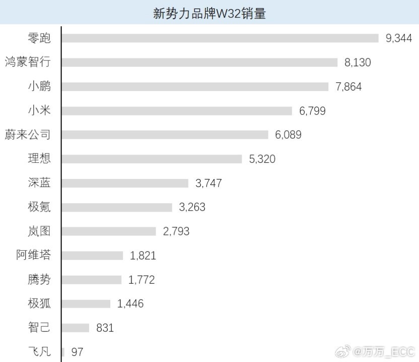 8月第2周，月初交付都有一些回撤。零跑连续第二周新势力第一，鸿蒙8.1k（问界7