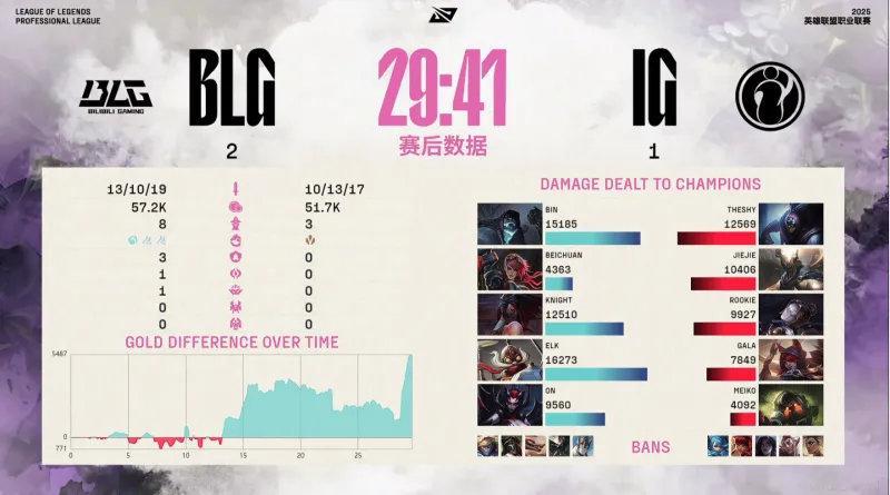 BLG战胜IGBin哥就是狂，BLG战胜IG后，Bin在赛后采访说到与TheSh
