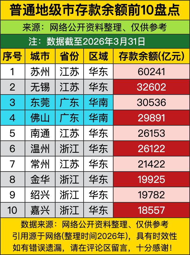 苏州存款余额6.02万亿，比无锡+东莞+佛山三兄弟加起来还多——这哪是地级市？分