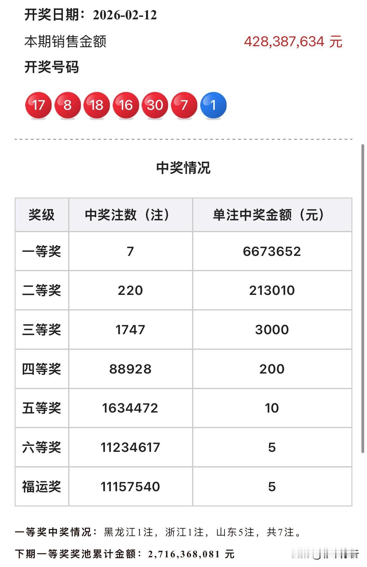 3336万和6022万得主应该是全中国最幸福的两个人了：分别在双色球、大乐透最后
