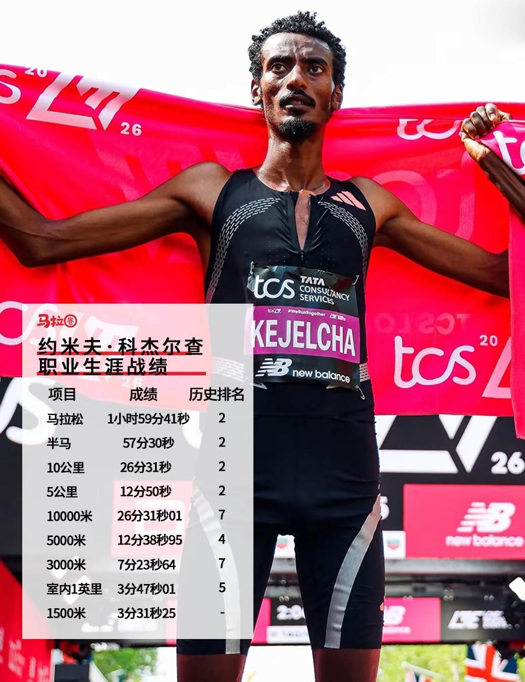 首马破二，看看这种天才其他项目啥水平马拉圈伦敦马拉松世界纪录跑步2026