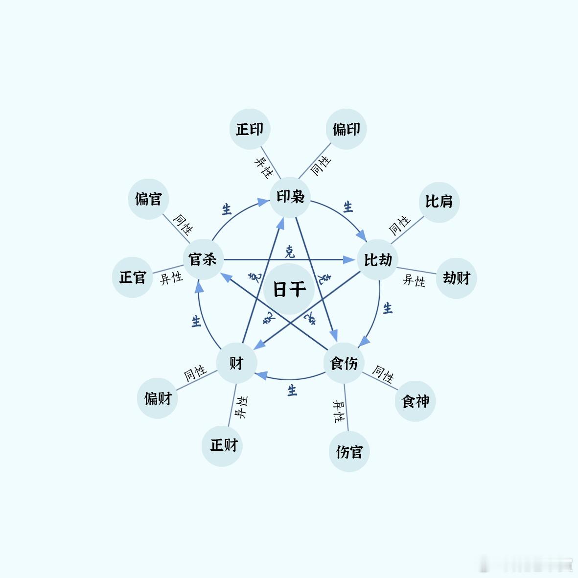 八字提要子月癸日壬子时子月癸水，格名建禄，生旺非凡，再値壬子时元，岂特禄多不贵，