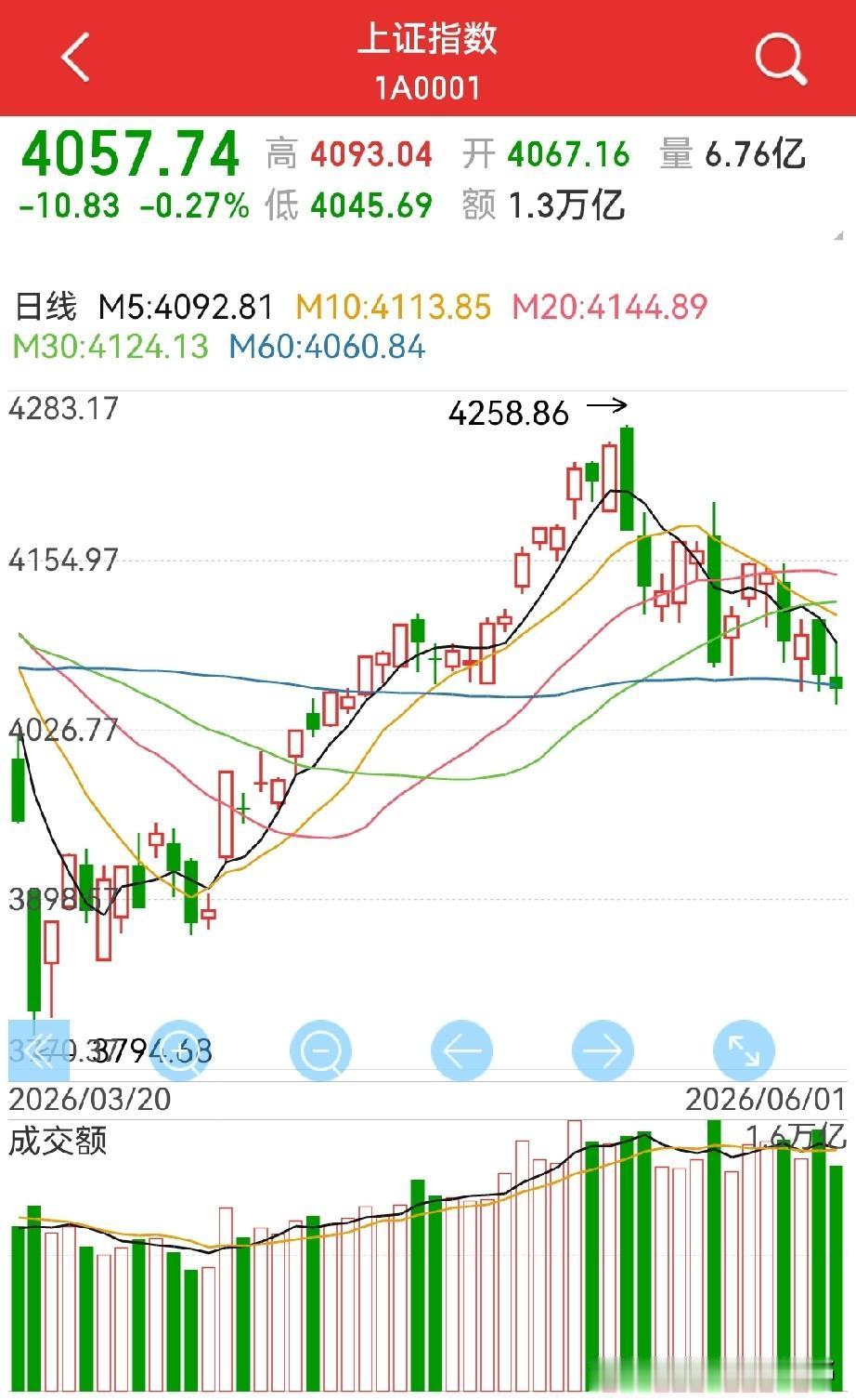 是持续调整还是反弹？个人认为，反弹，周线收阳！因为：1，还是坚持近期观点