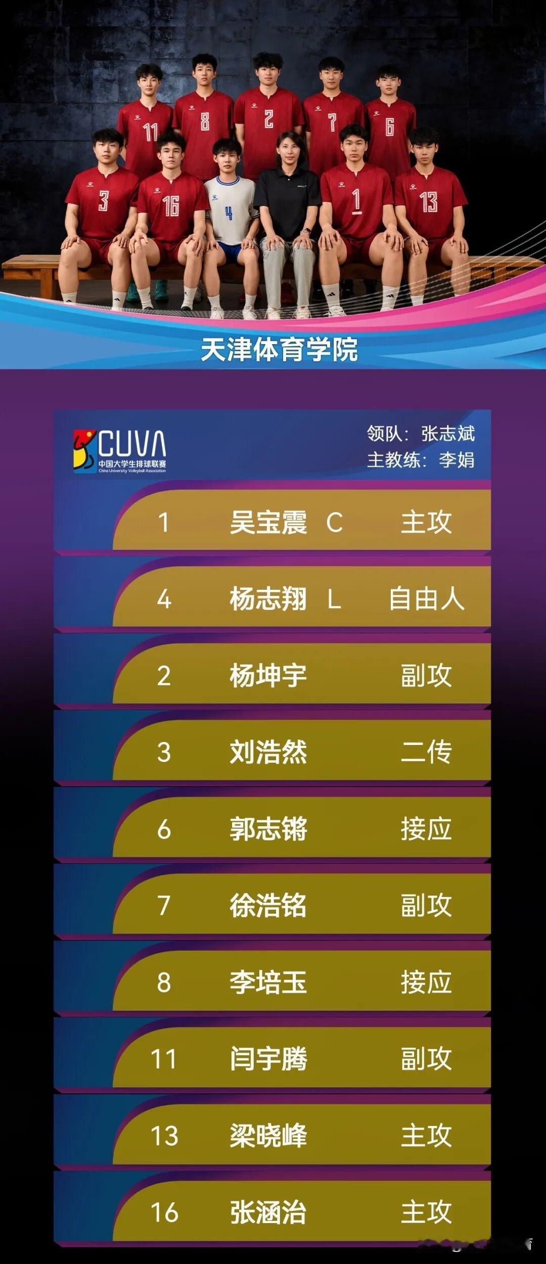 女排名将李娟率领天津体育学院男排出战全国大学生联赛24强赛。李娟目前职务是天津体