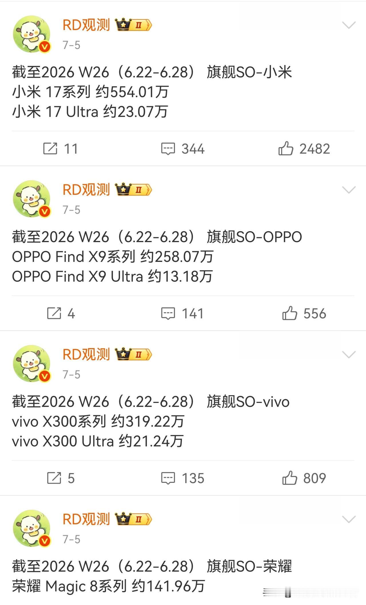 ultra级别目前来看还是vivo更强一些，小米起了大早，赶了晚集，oppo增速