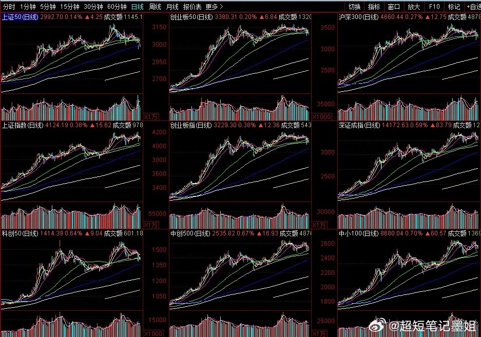 大A意在防守，谨慎乐观！1、连续两天，代表中小市值的黄线领涨；代表权重的白线并不