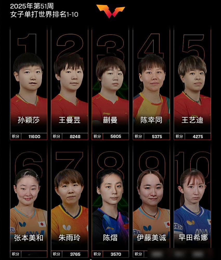 2025年赛季结束了，和去年的数据对比一下年终排名的变化。图1图2是今年的，