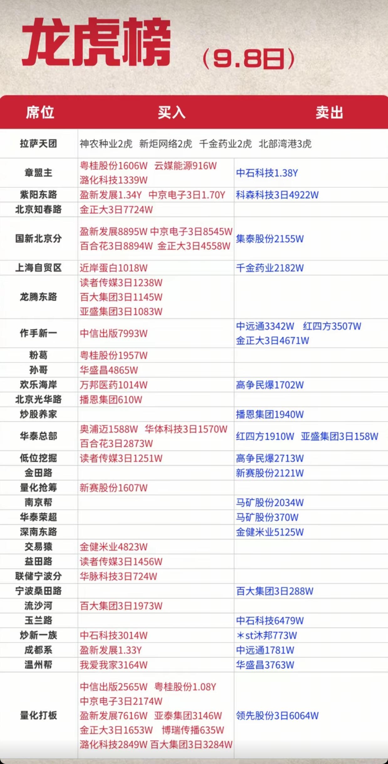 9.8龙虎榜深度拆解！游资多空分歧加大，章盟主大额兑现，资金主攻这条线9月