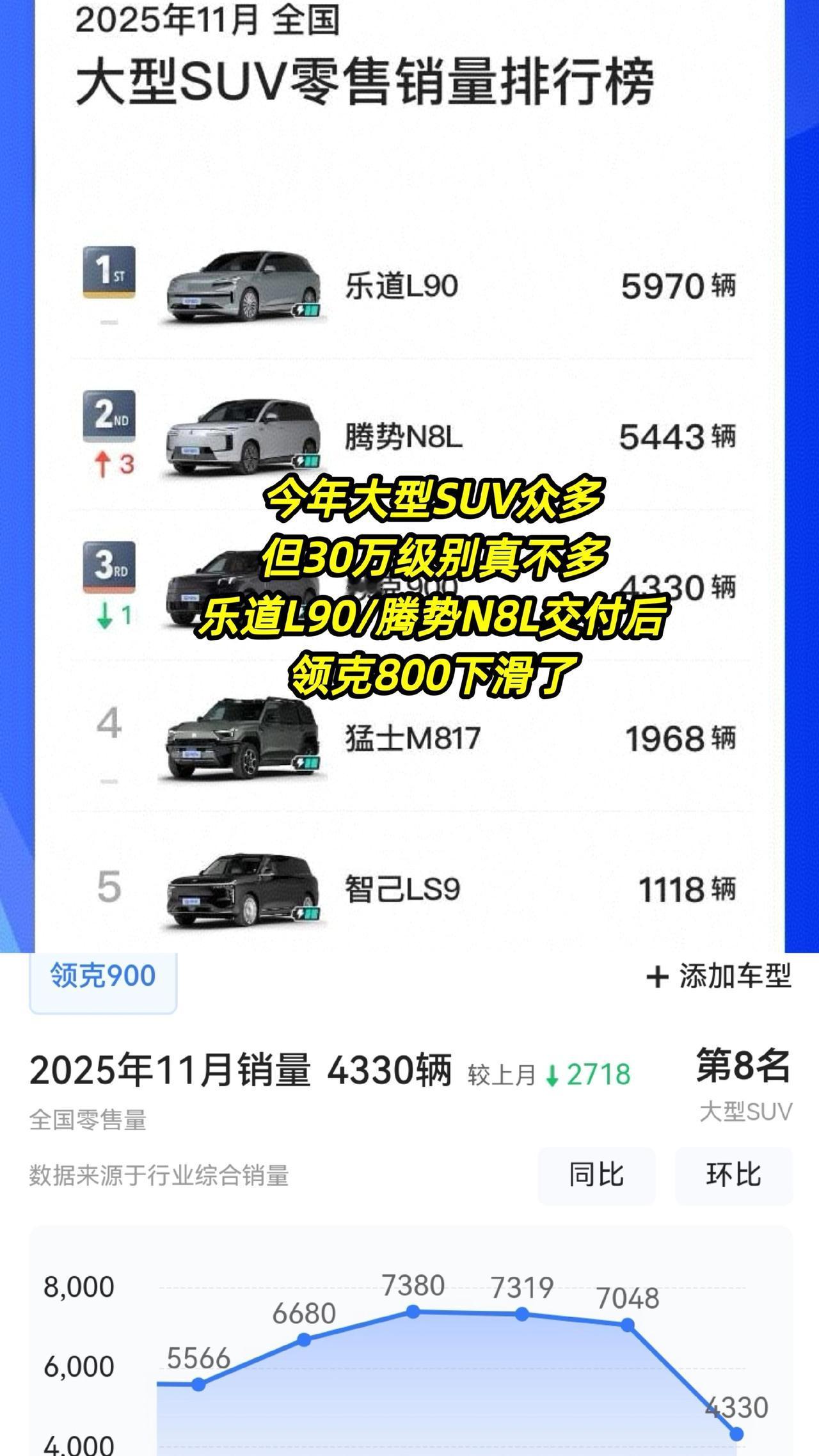虽然今年大型SUV众多但30万级别真不多乐道L90和腾势N8L交付后领克8