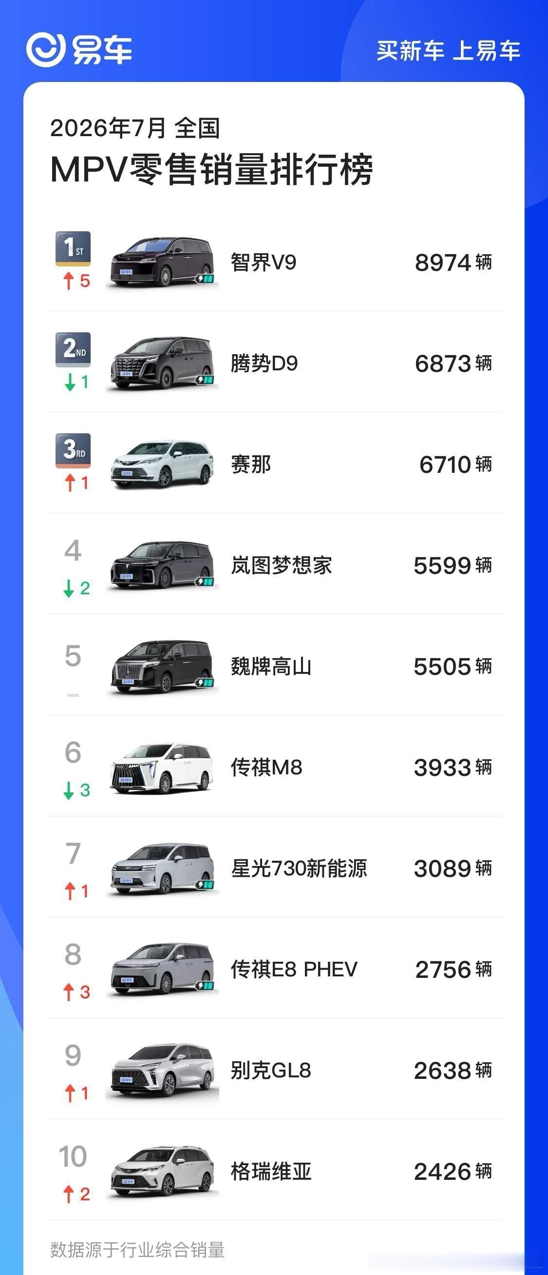 7月MPV榜单出炉啦，腾势D9稳居第二名，交付一直稳稳当当。关注MPV专业户赵长