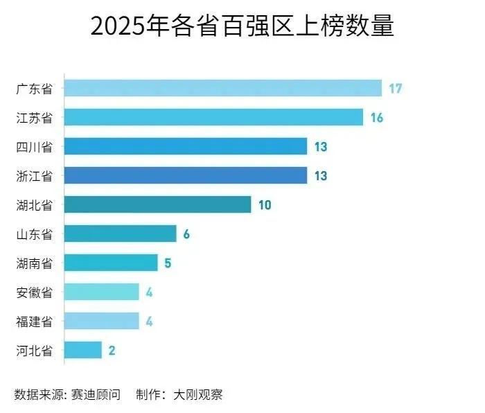 看了这份百强区的名单，湖南5个，安徽4个，连广西、甘肃都上榜了一个，找了好几遍，