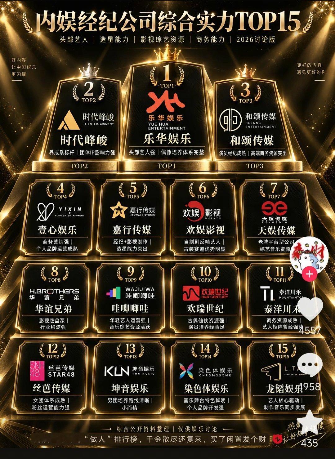 内娱经纪公司综合实力TOP15乐华第一名，头部艺人强。没有王一博杜华都没有机会进前5​