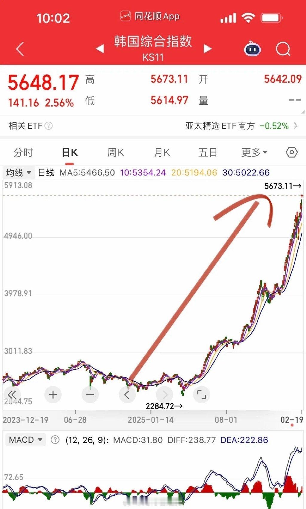 2025全球最省心牛市：韩国股市躺赢逻辑全拆解2025年韩国股市牛冠全球，KOS