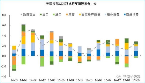 gdp增速_2017 美国gdp