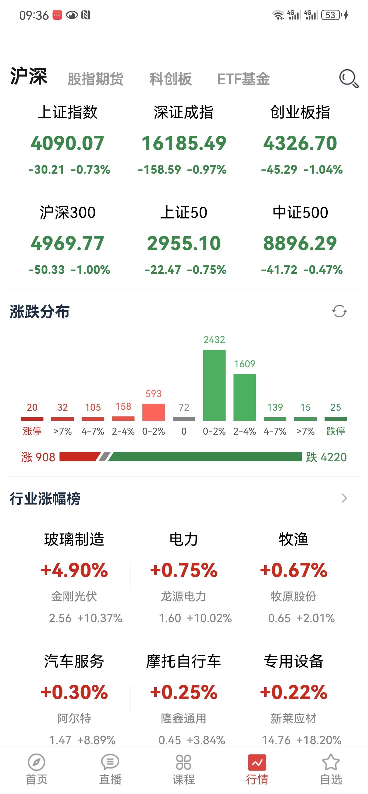 科技跌，指数就死给你看[大笑][大笑]，按照这个逻辑，后面指数会死得很难看这不是